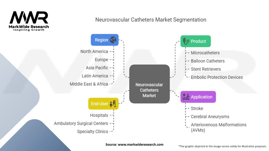 Neurovascular Catheters Market Segmentation