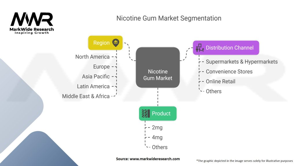 Nicotine Gum Market