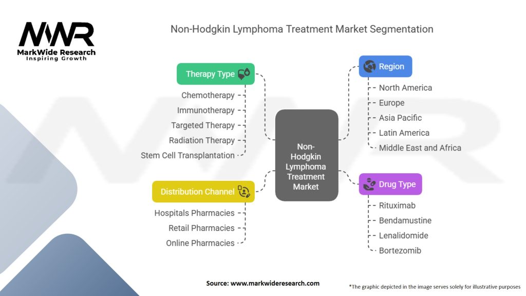 Non-Hodgkin Lymphoma Treatment Market Segmentation