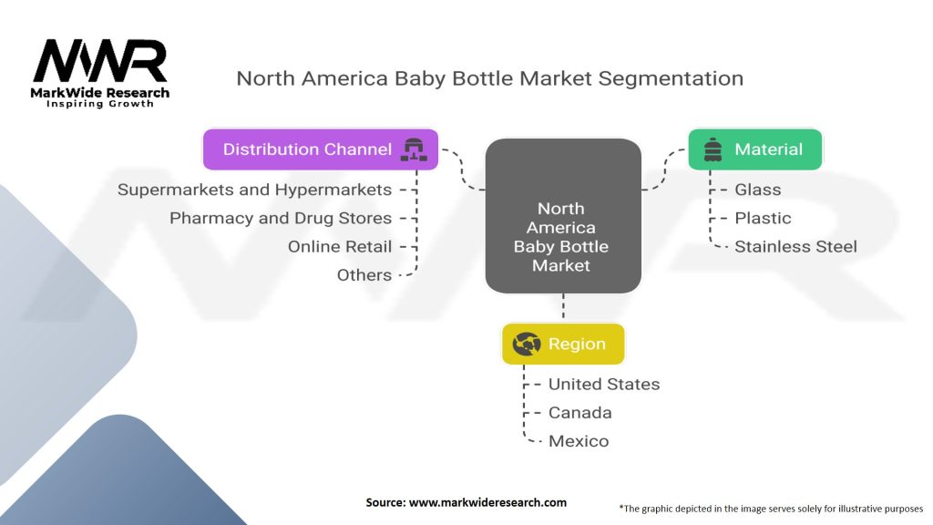 North America Baby Bottle Market Segmentation