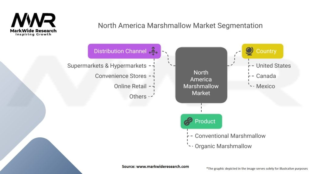 North America Marshmallow Market