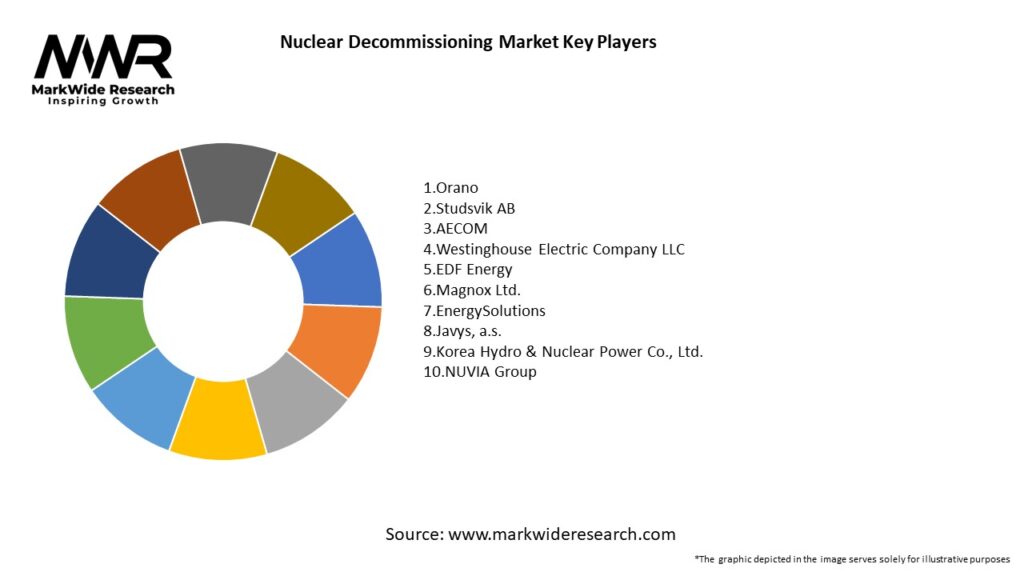 Nuclear Decommissioning Market