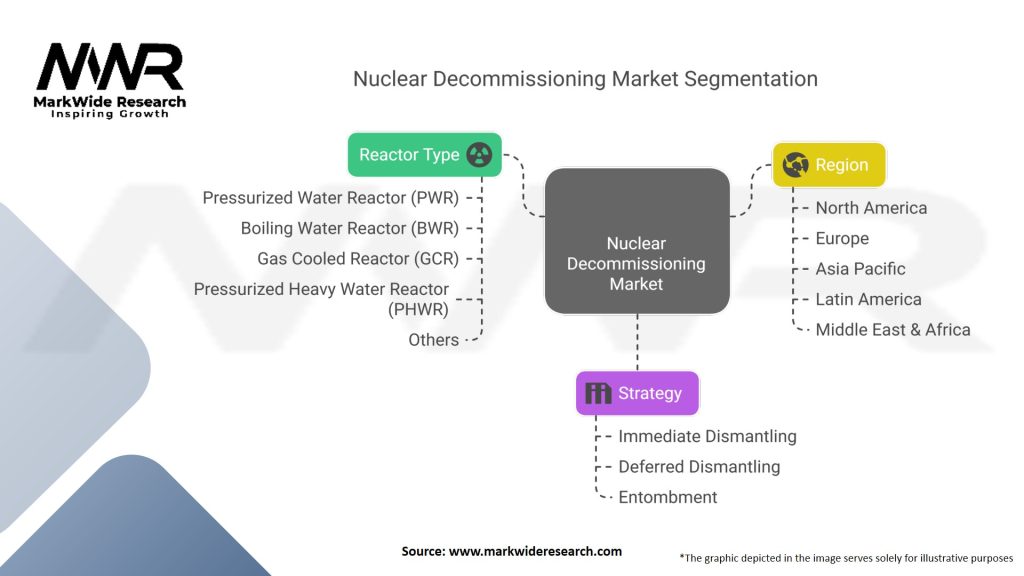 Nuclear Decommissioning Market