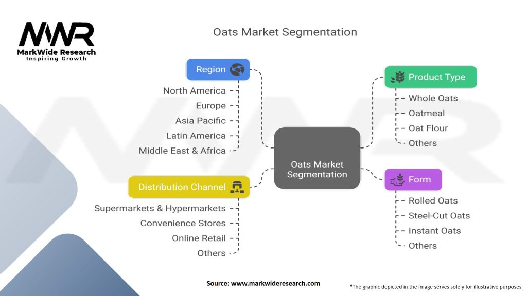 Oats Market Segmentation
