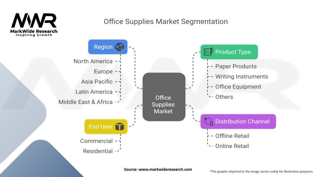 Office Supplies Market