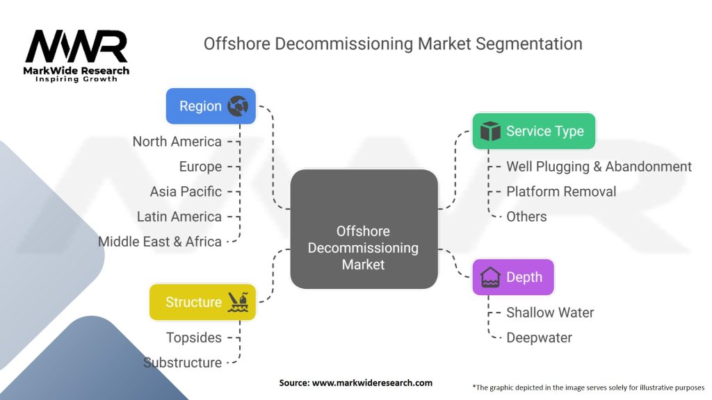 Offshore Decommissioning Market