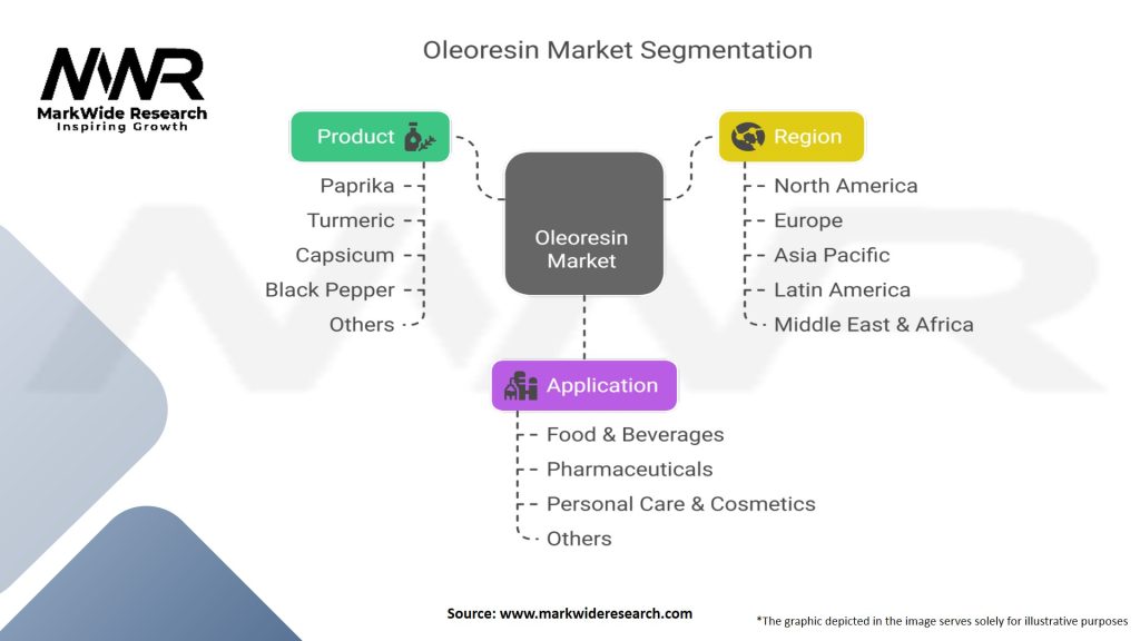 Oleoresin Market