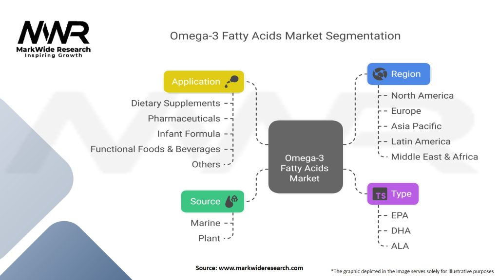 Omega-3 Fatty Acids Market Segmentation