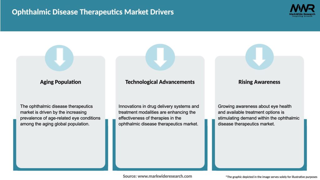 Ophthalmic Disease Therapeutics Market Drivers