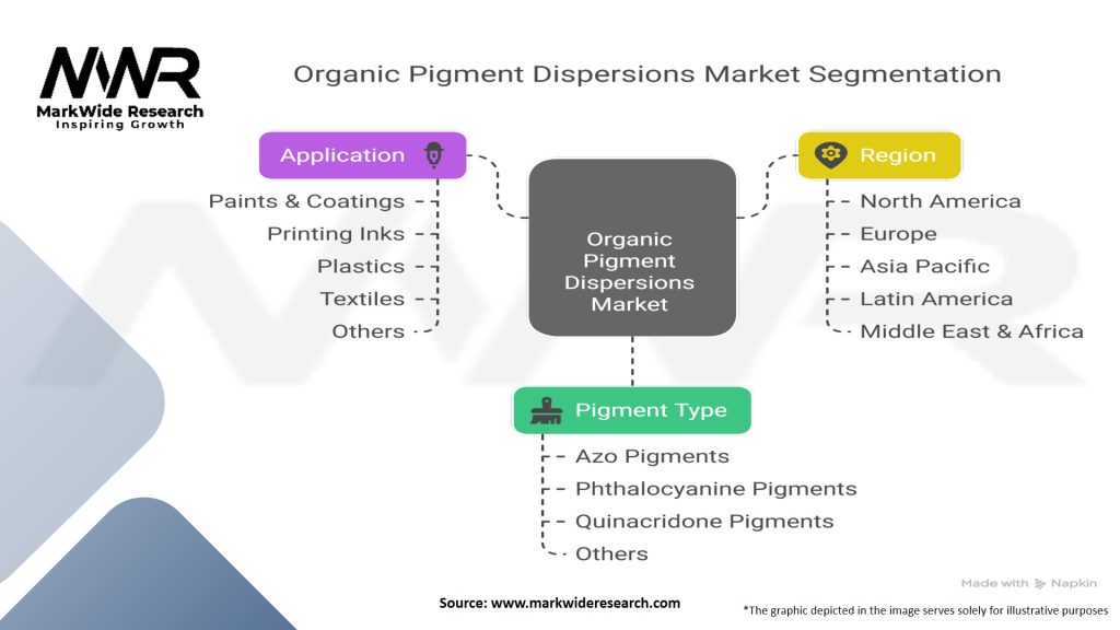 Organic Pigment Dispersions Market