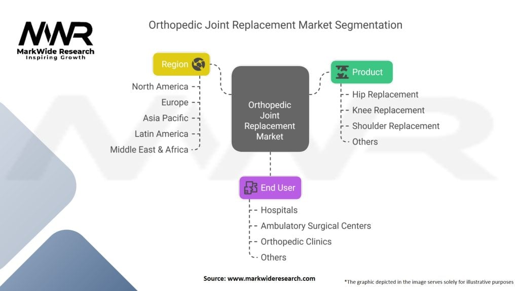 Orthopedic Joint Replacement Market Segmentation