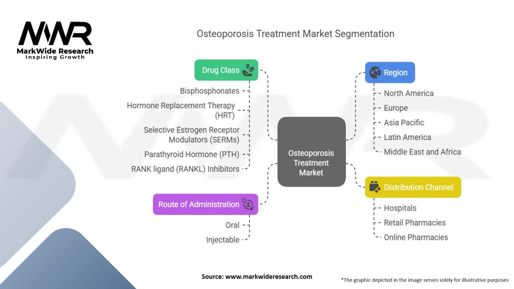 Osteoporosis Treatment Market Segmentation