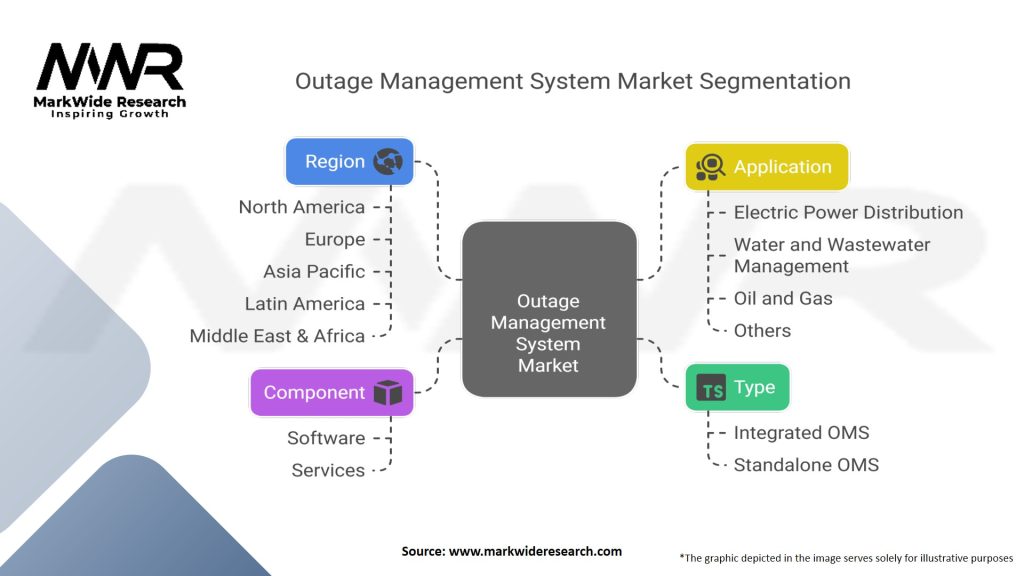 Outage Management System (OMS) Market