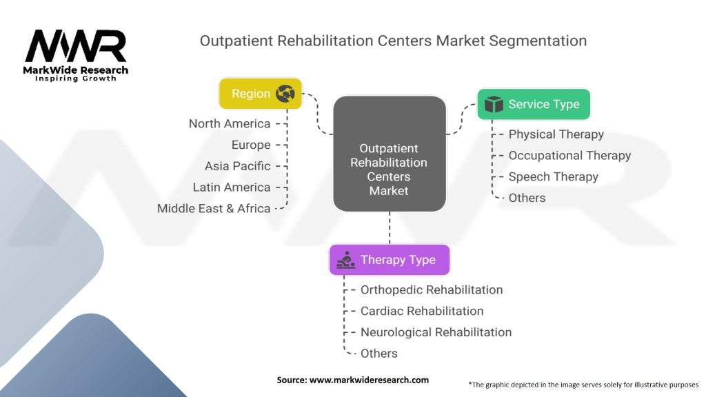 Outpatient Rehabilitation Centers Market Segmentation
