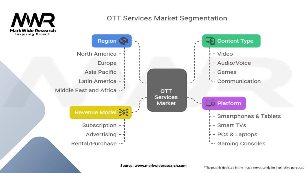 Over The Top (OTT) Services Market