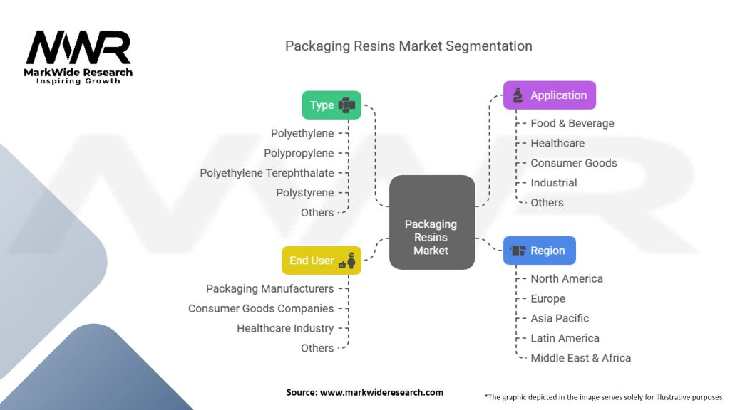 Packaging Resins Market Segmentation