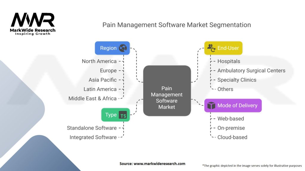 Pain Management Software Market