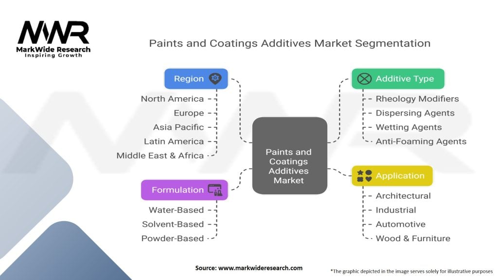 Paints and Coatings Additives Market Segmentation