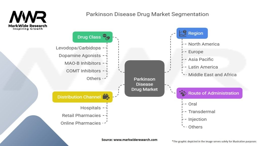 Parkinson Disease Drug Market Segmentation