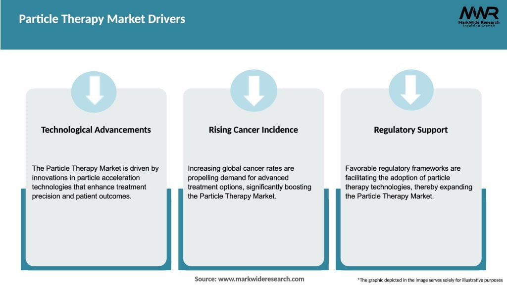 Particle Therapy Market Drivers