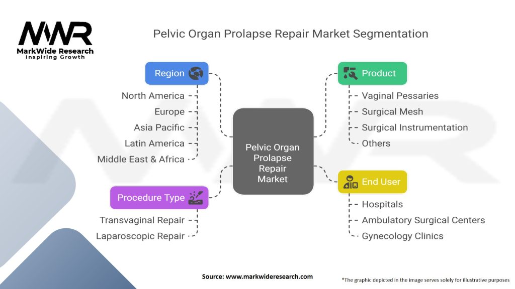 Pelvic Organ Prolapse Repair Market