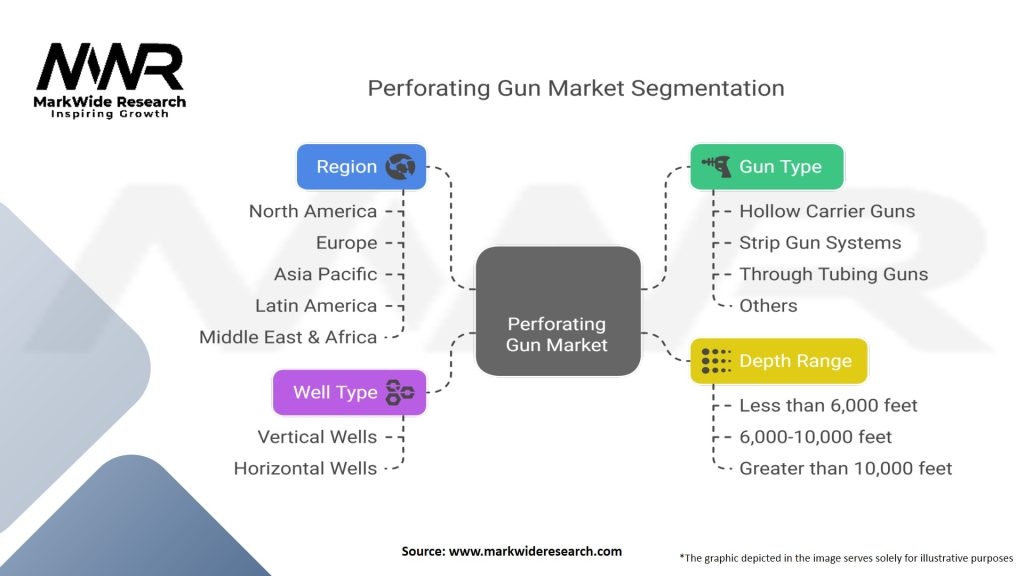 Perforating Gun Market Segmentation