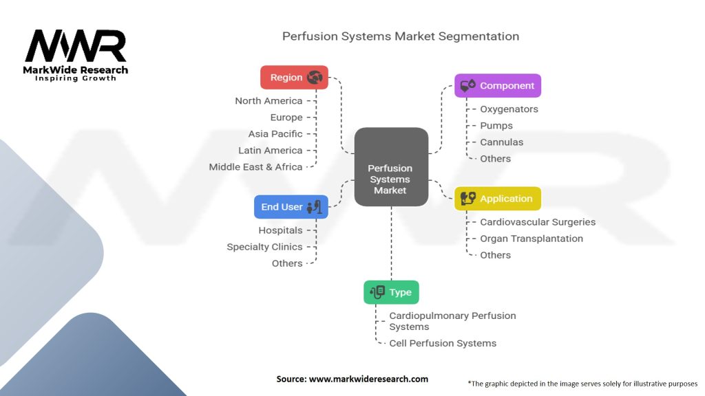 Perfusion Systems Market Segmentation