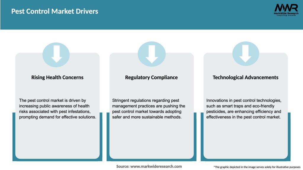 Pest Control Market Drivers