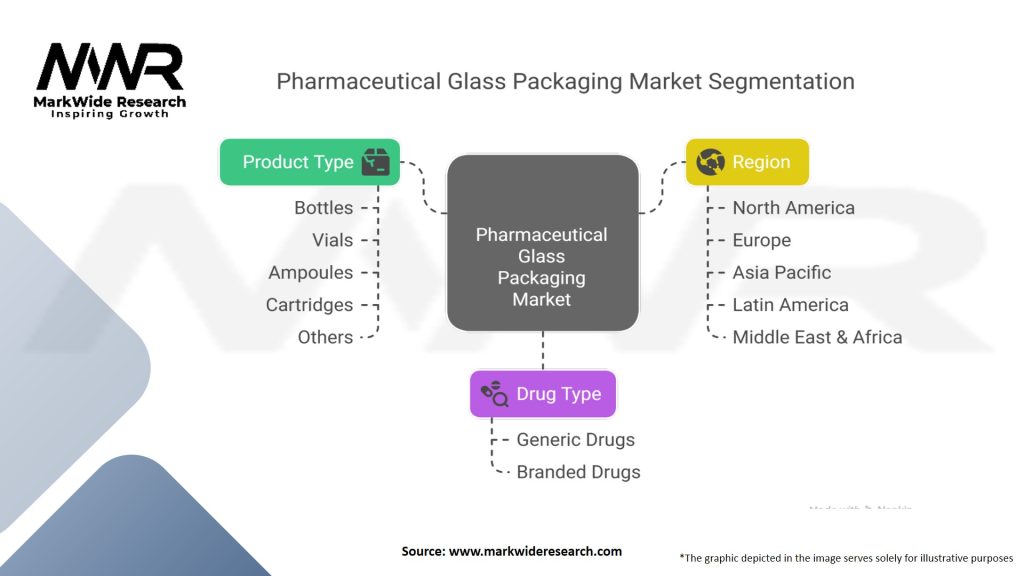 Pharmaceutical Glass Packaging Market