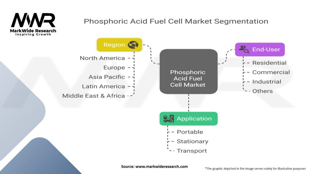 Phosphoric Acid Fuel Cell Market Segmentation