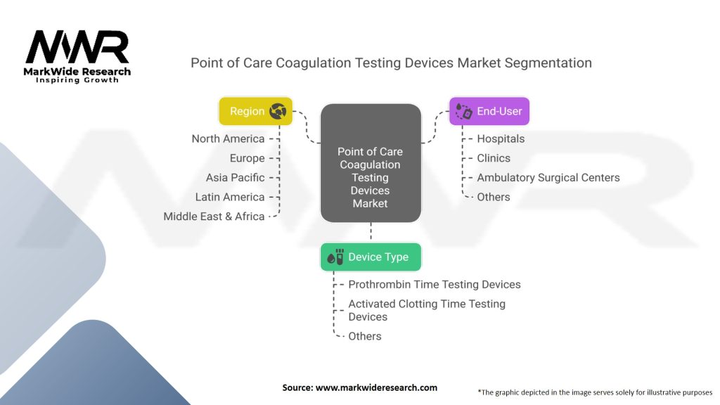 Point of Care (POC) Coagulation Testing Devices Market