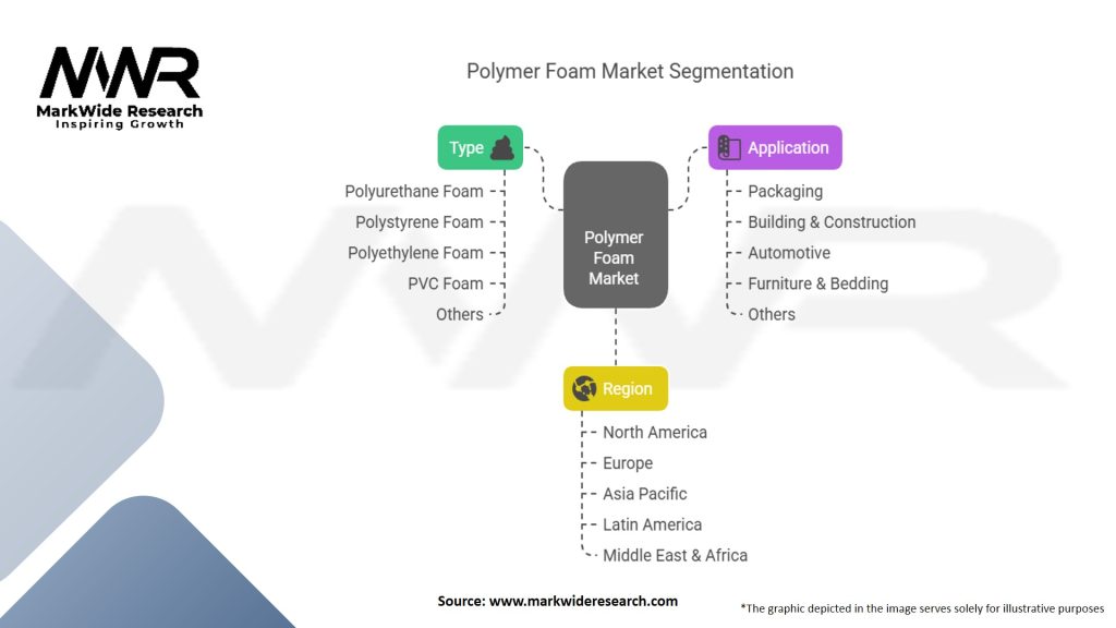 Polymer Foam Market