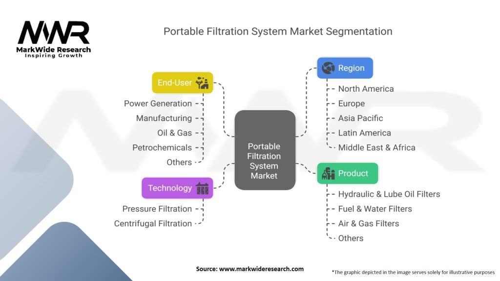 Portable Filtration System Market