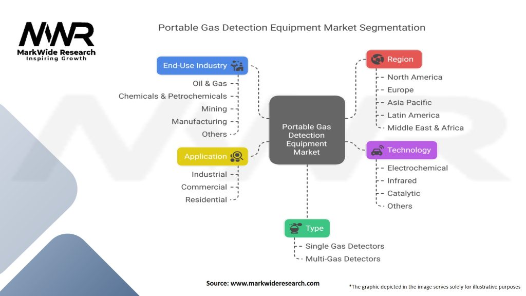 Portable Gas Detection Equipment Market