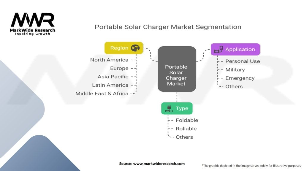 Portable Solar Charger Market