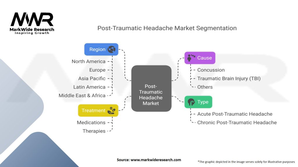 Post-Traumatic Headache Market Segmentation