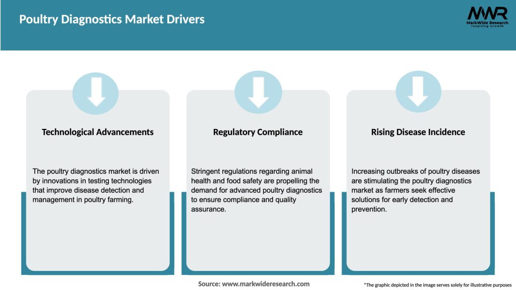Poultry Diagnostics Market Drivers