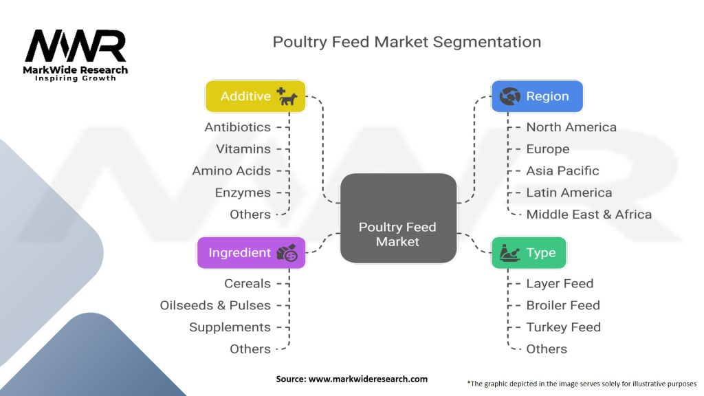 Poultry Feed Market