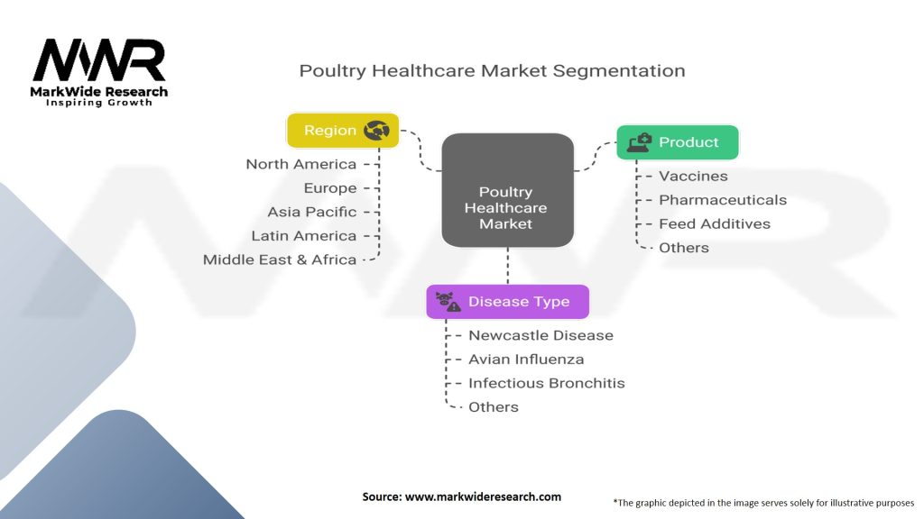 Poultry Healthcare Market Segmentation