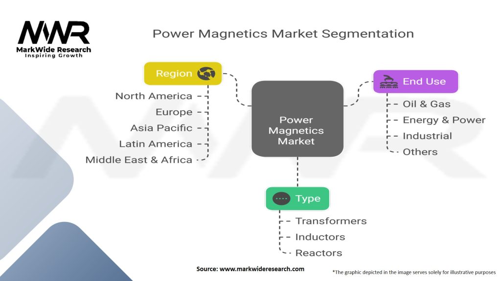Power Magnetics for MV AC Drive Market