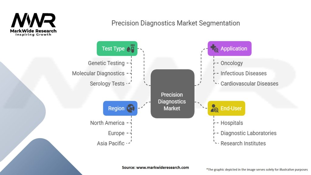 Precision Diagnostics Market Segmentation