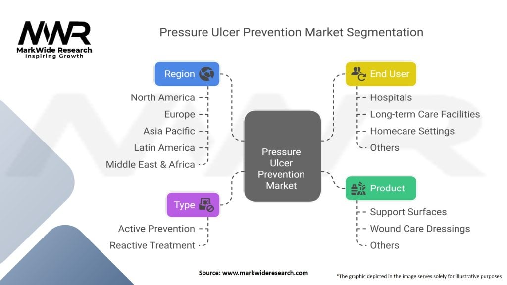 Pressure Ulcer Prevention Market