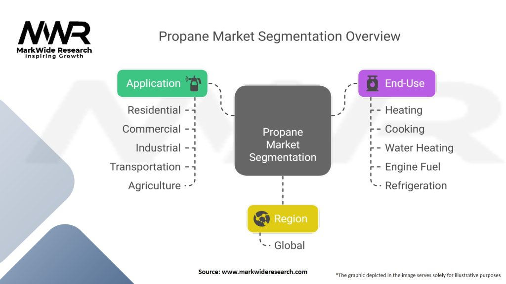 Propane Market