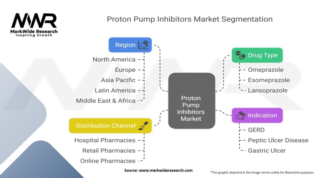 Proton Pump Inhibitors Market Segmentation