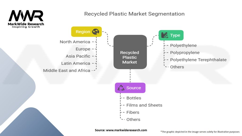 Recycled Plastic Market
