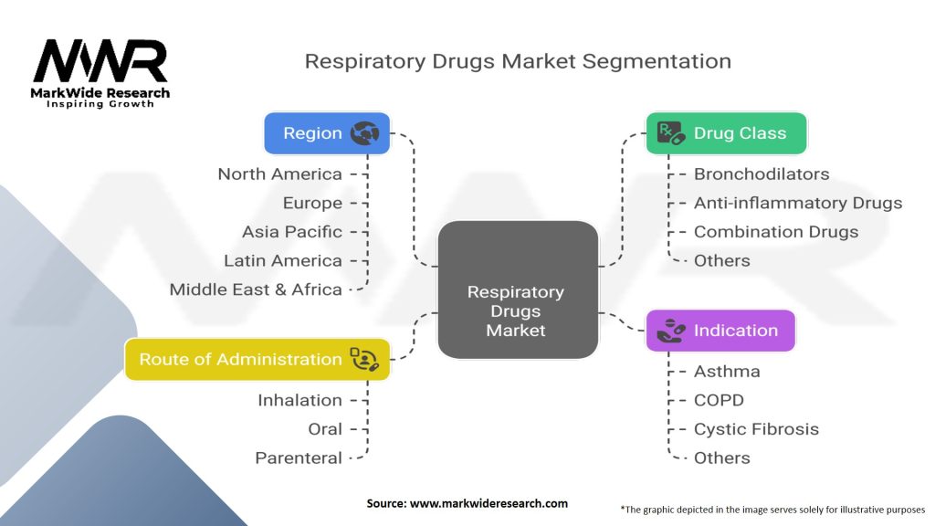 Respiratory Drugs Market