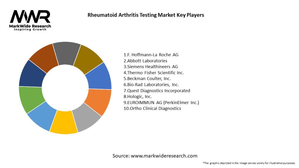 Rheumatoid Arthritis Testing Market