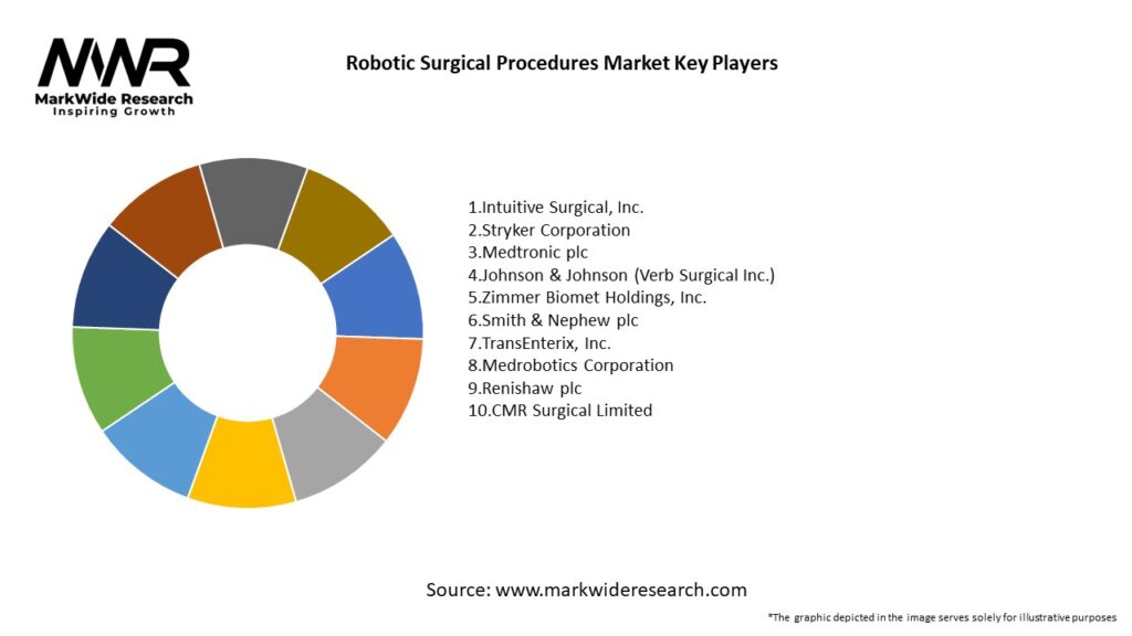 Robotic Surgical Procedures Market