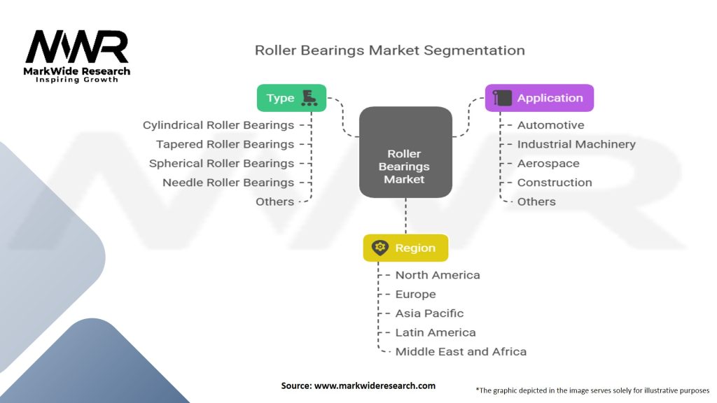 Roller Bearings Market Segmentation