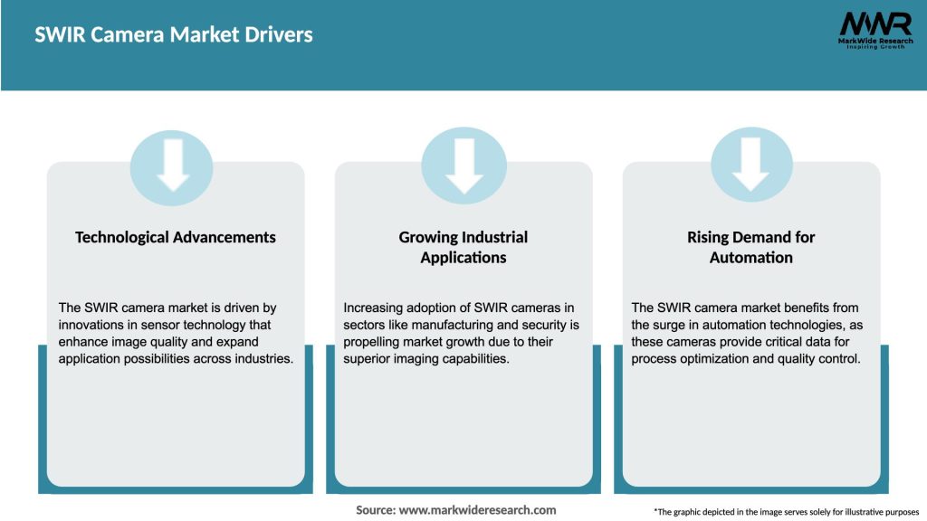 SWIR Camera Market Drivers